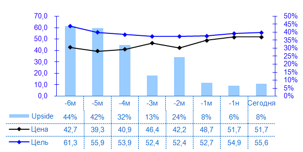 Institutional Target price trend 